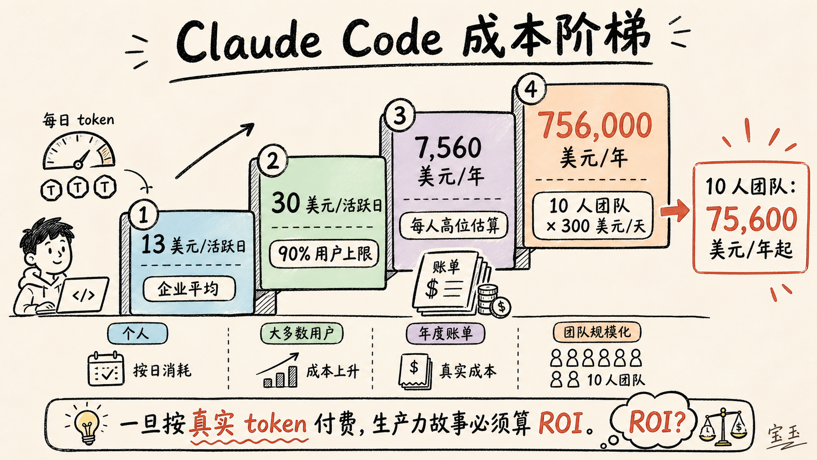 Claude Code 成本阶梯