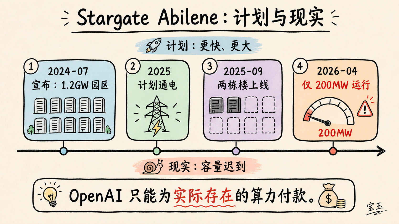 Stargate Abilene 时间线