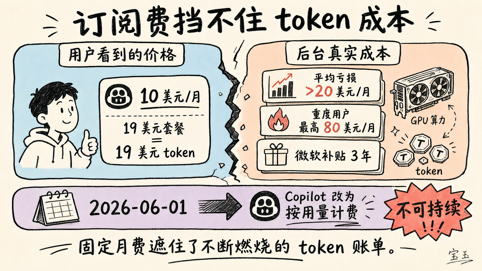 订阅费 vs 真实成本（图：宝玉）