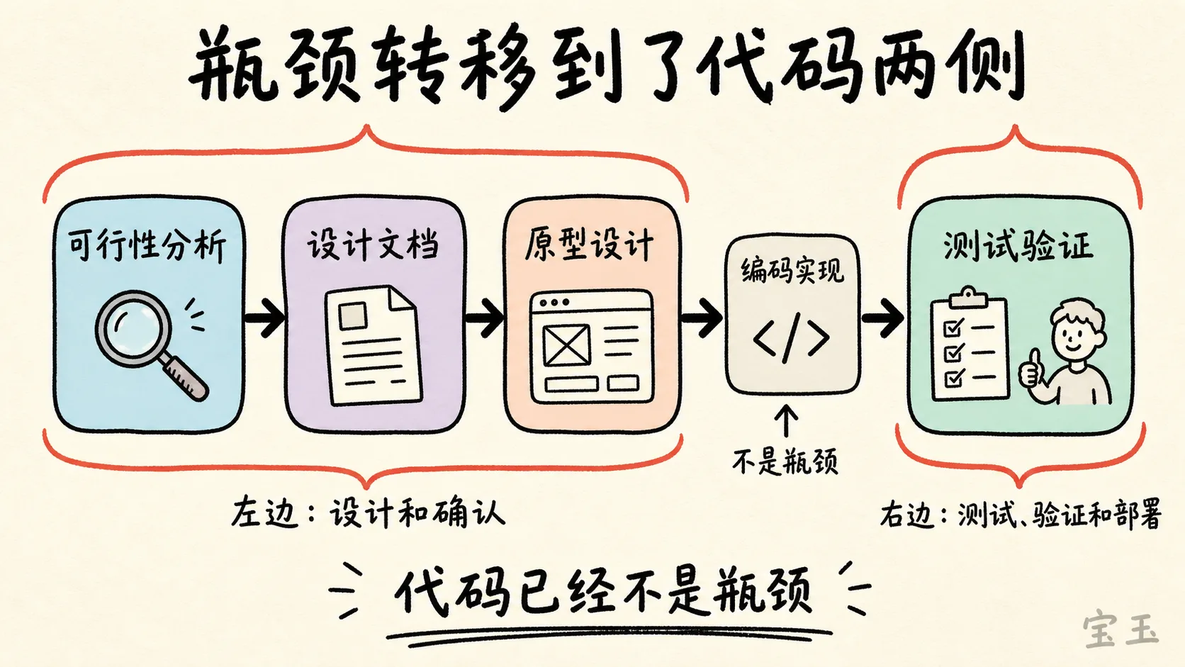AI 原生开发的瓶颈从编码移到设计确认与测试部署