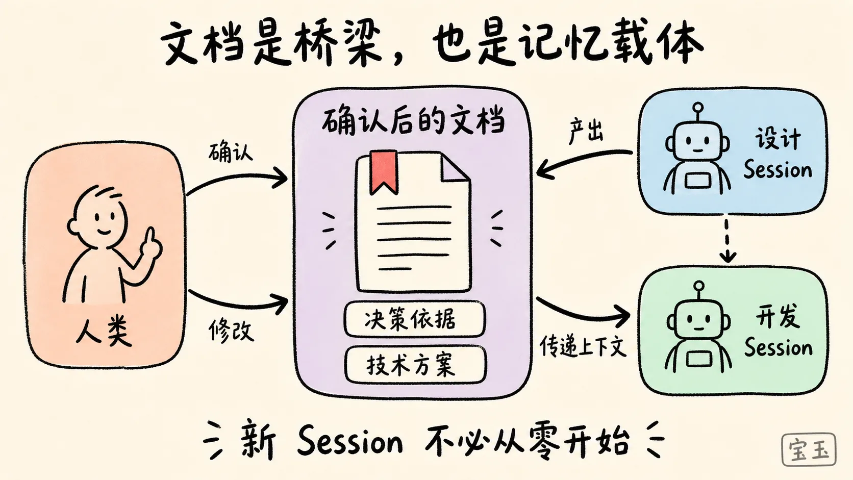 文档连接人类确认与不同 Agent Session