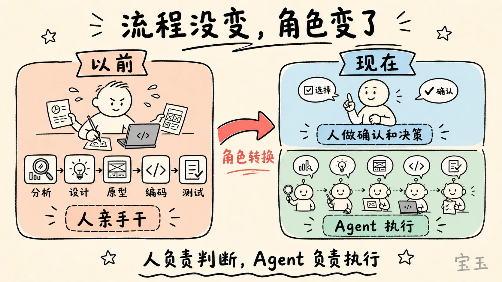 AI 原生开发中，人负责确认与决策，Agent 负责具体执行