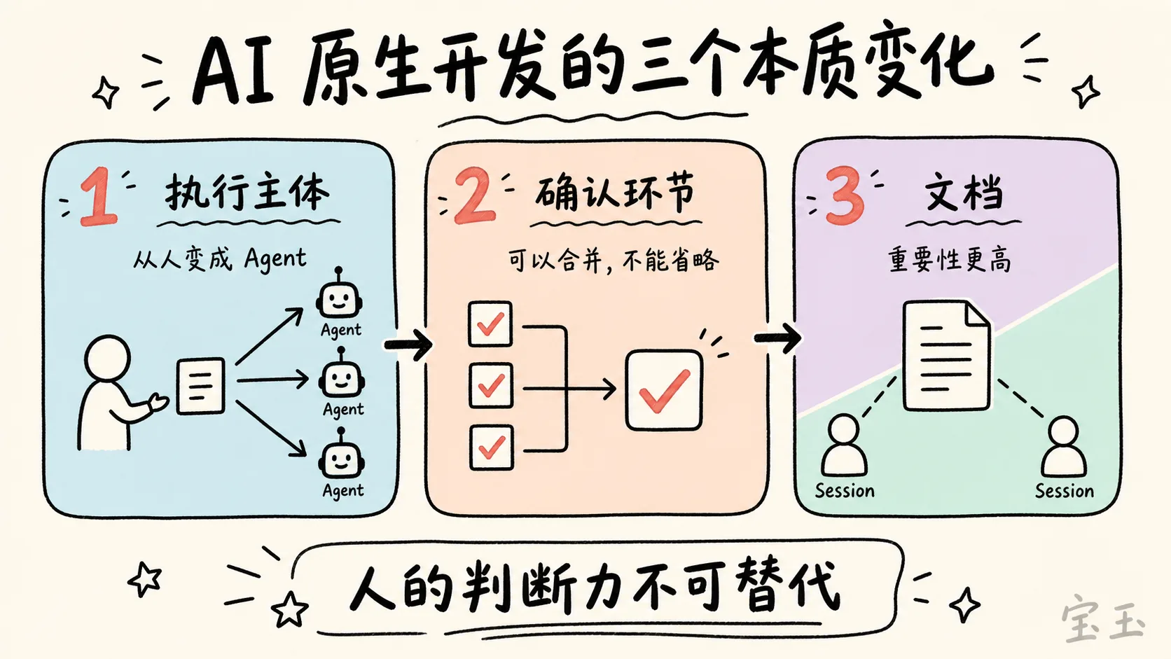 AI 原生开发的三项变化：执行主体、确认方式与文档地位