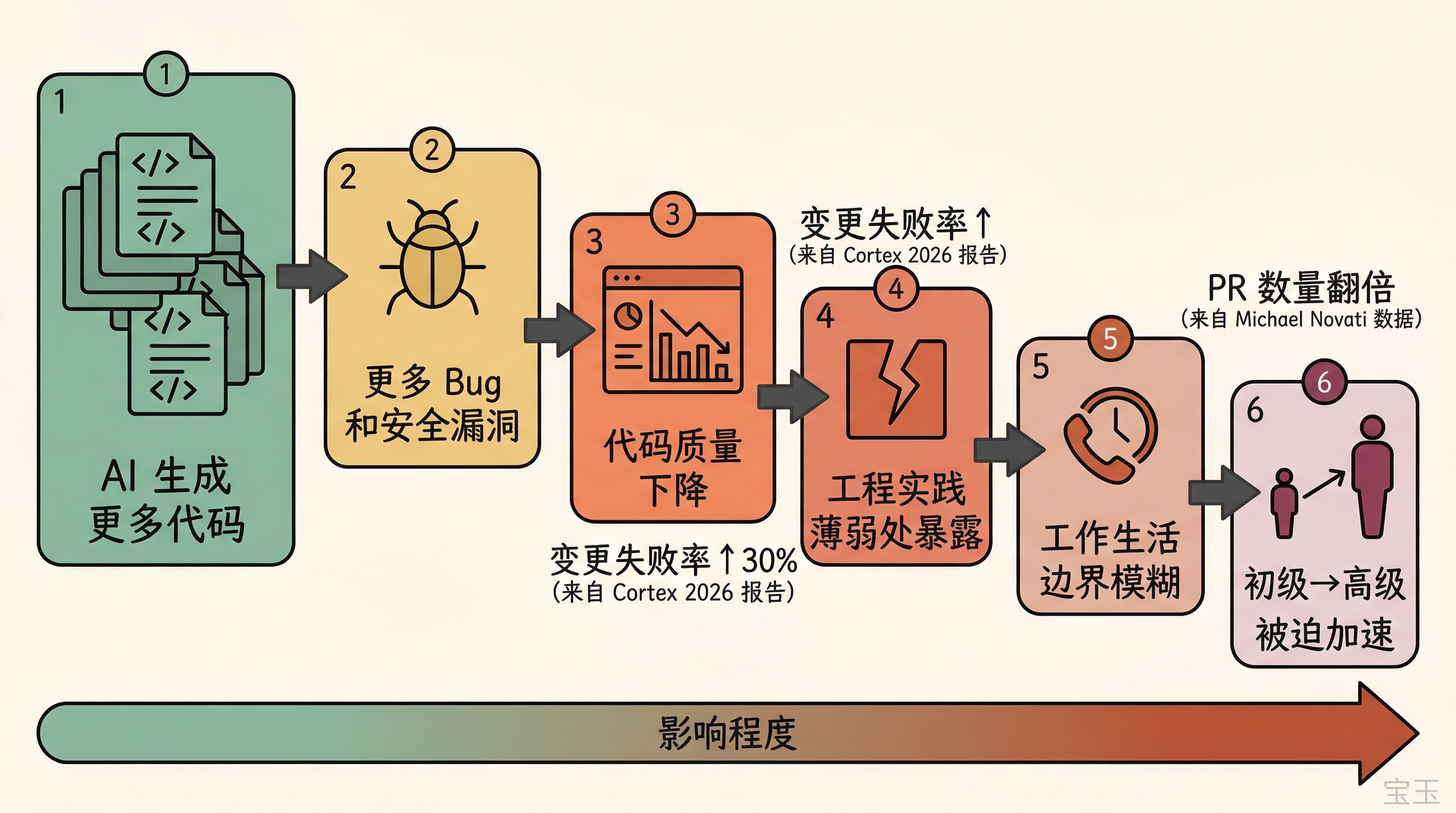 AI 生成更多代码引发的连锁反应：Bug 增多 → 质量下降 → 工程实践暴露 → 工作边界模糊 → 初级工程师被迫加速成长，来源：宝玉