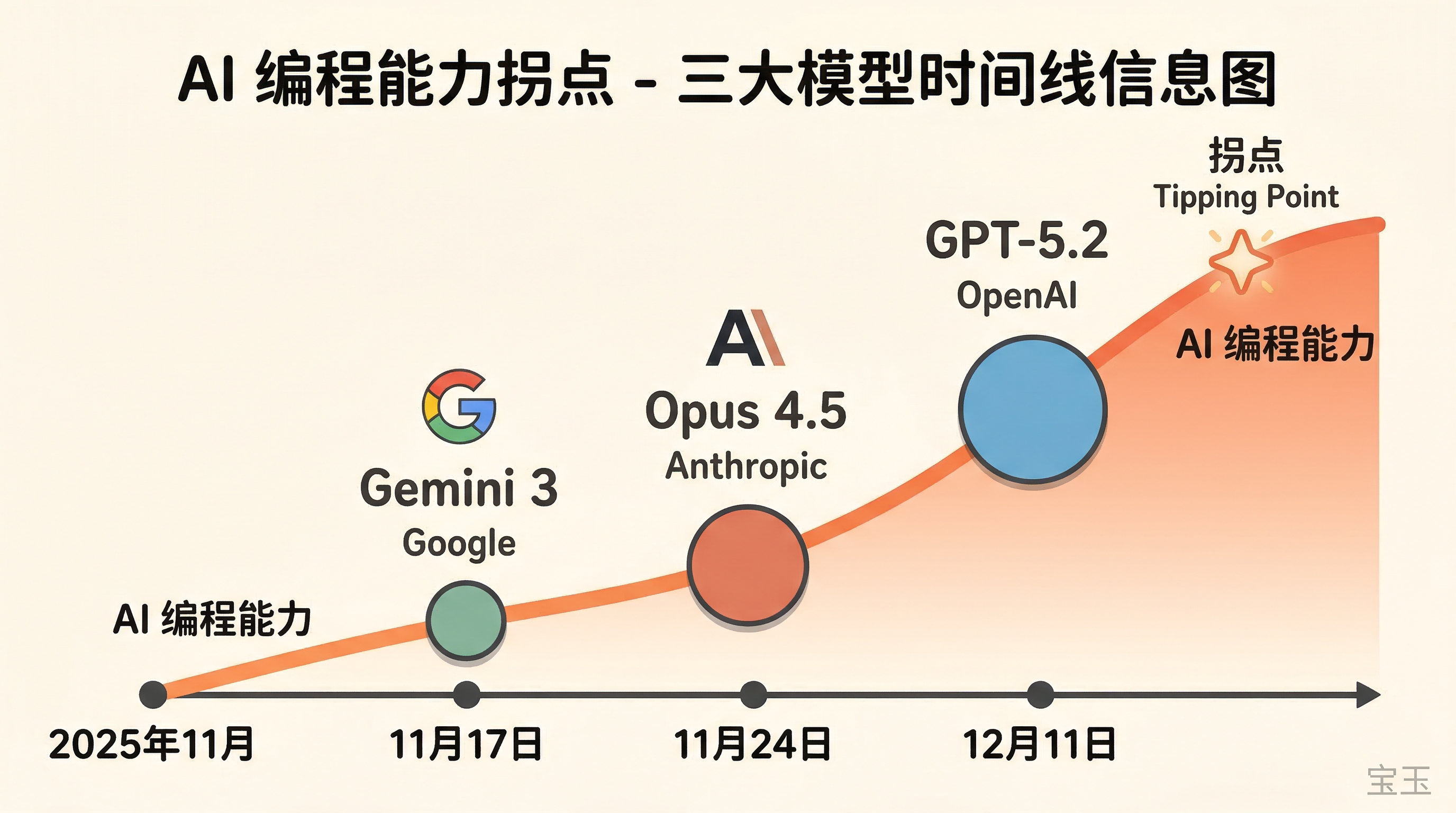 三大模型发布构成 AI 编程能力拐点的时间线，来源：宝玉