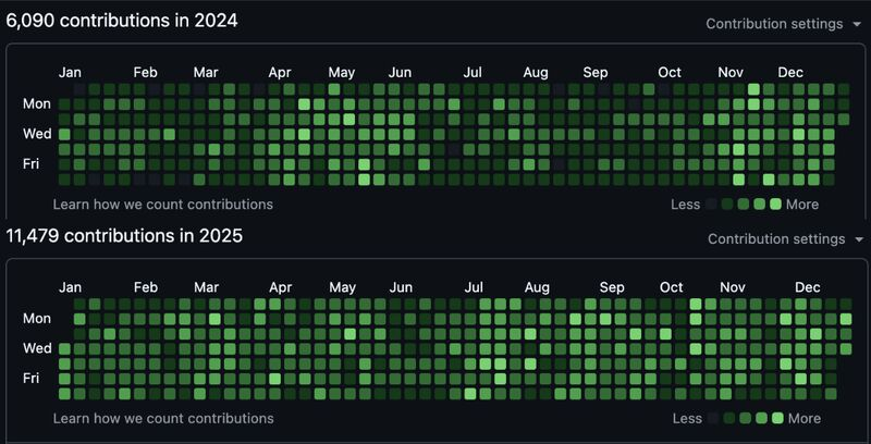 Michael Novati 的 GitHub 活跃度对比：2024 年 6,090 contributions vs 2025 年 11,479 contributions