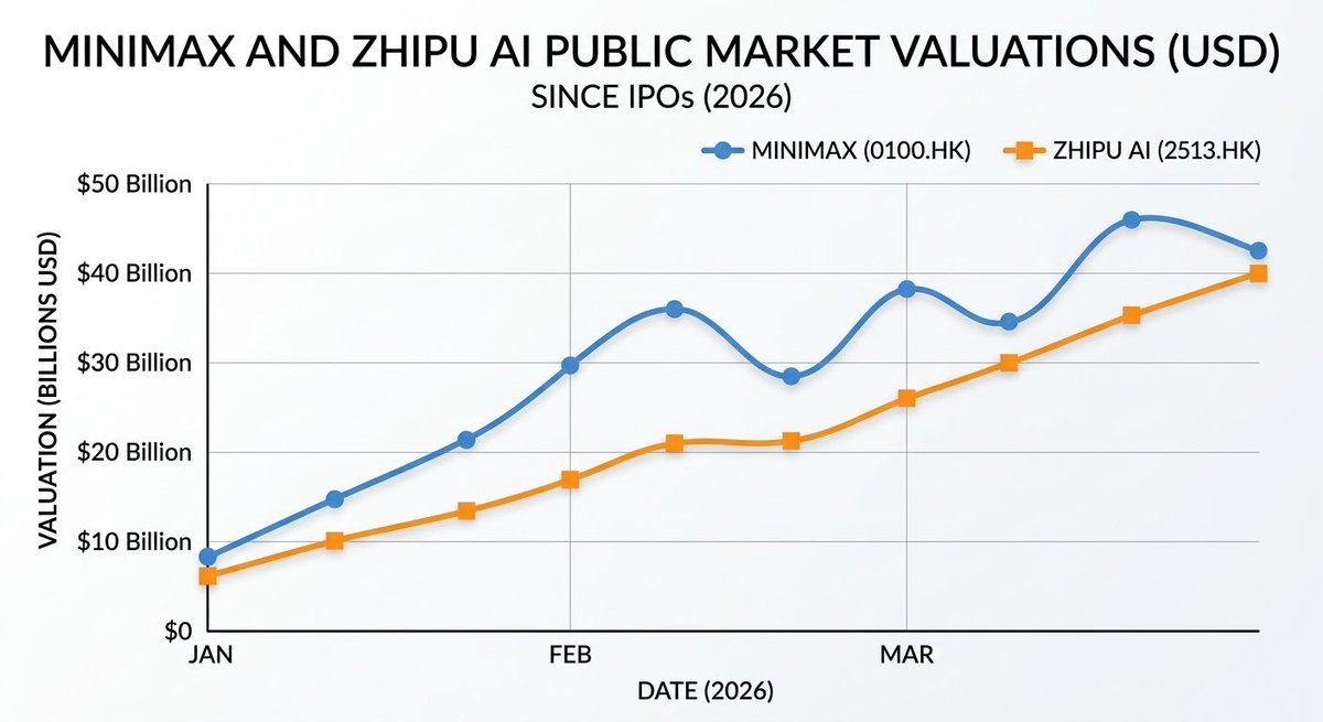 MiniMax 与智谱 AI 2026 年港股上市以来的市值走势