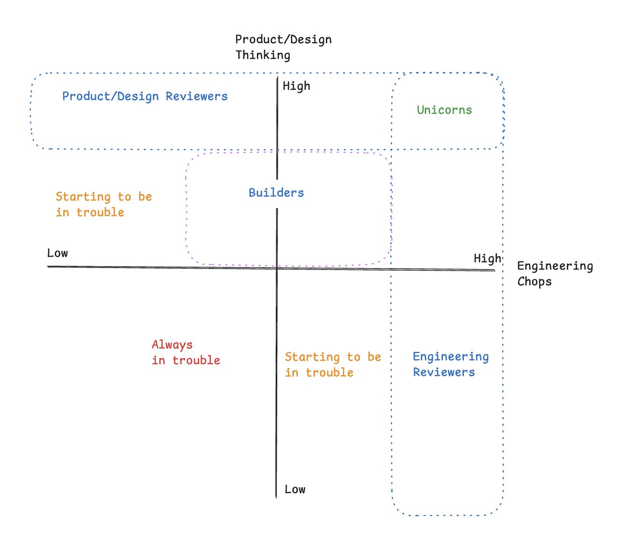 EPD 角色象限：纵轴为产品/设计思维，横轴为工程能力，建设者居中，两类评审者分居上方和右下方，全能者（Unicorns）在右上角