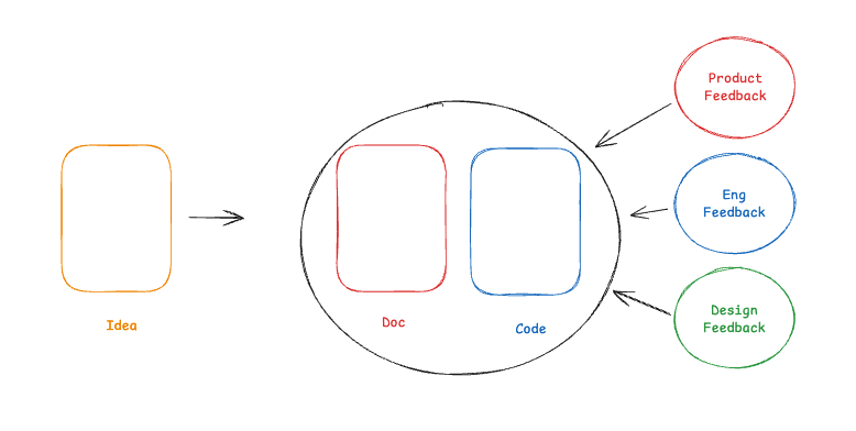 演进后的流程：文档与代码打包，共同接受评审