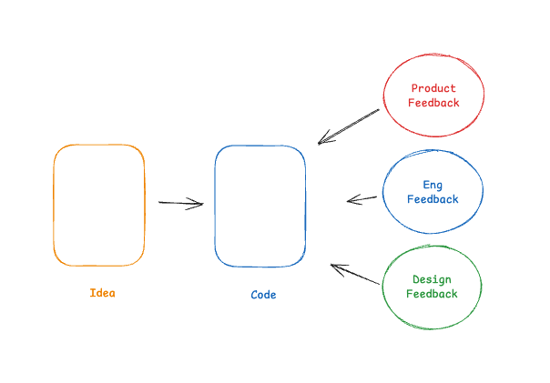 新模式：想法直接变代码，三个方向的评审反馈围绕原型展开