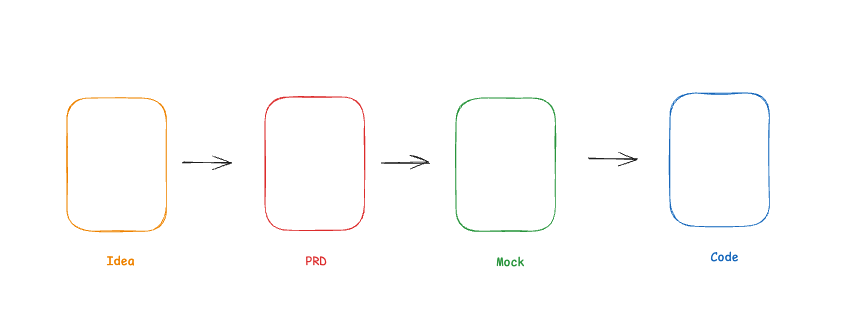 传统 EPD 流程：想法经 PRD、设计稿最终变成代码