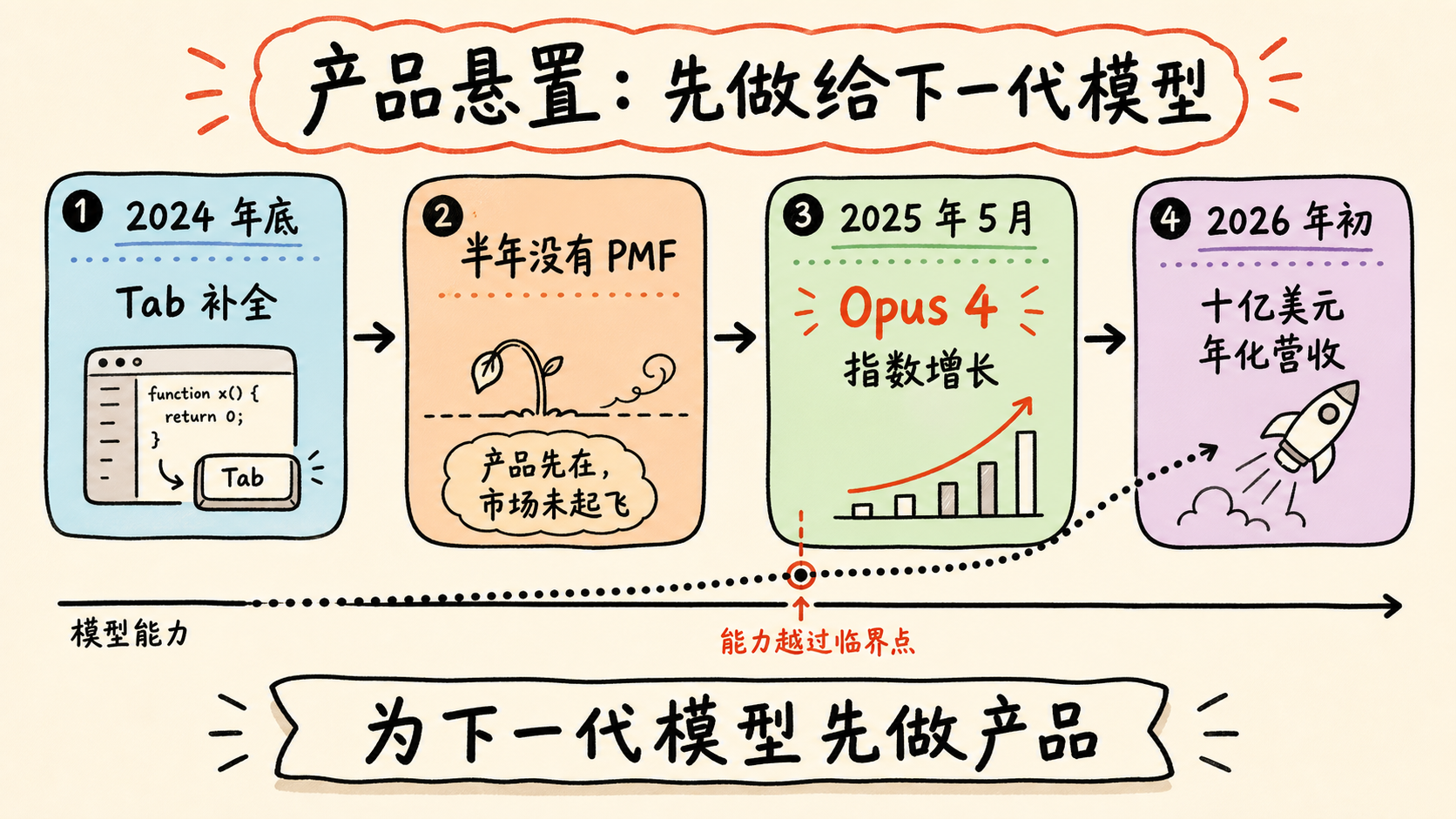 手机调度几百个 Agent，由 Loop 串起来