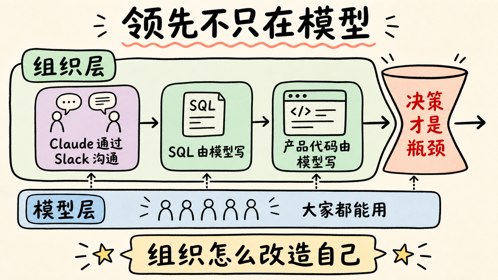 组织怎么改造自己才是差距