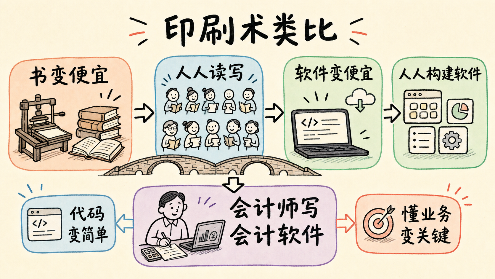 印刷术之后，懂业务的人亲手做软件