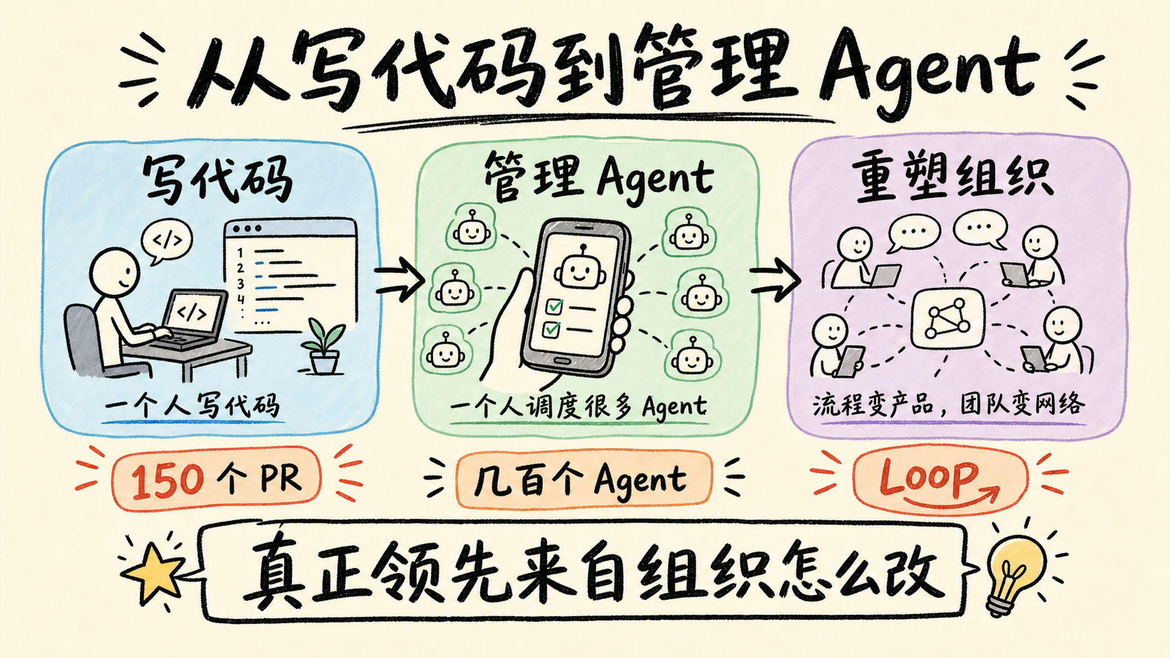 为下一代模型先做产品，等模型能力越过临界点