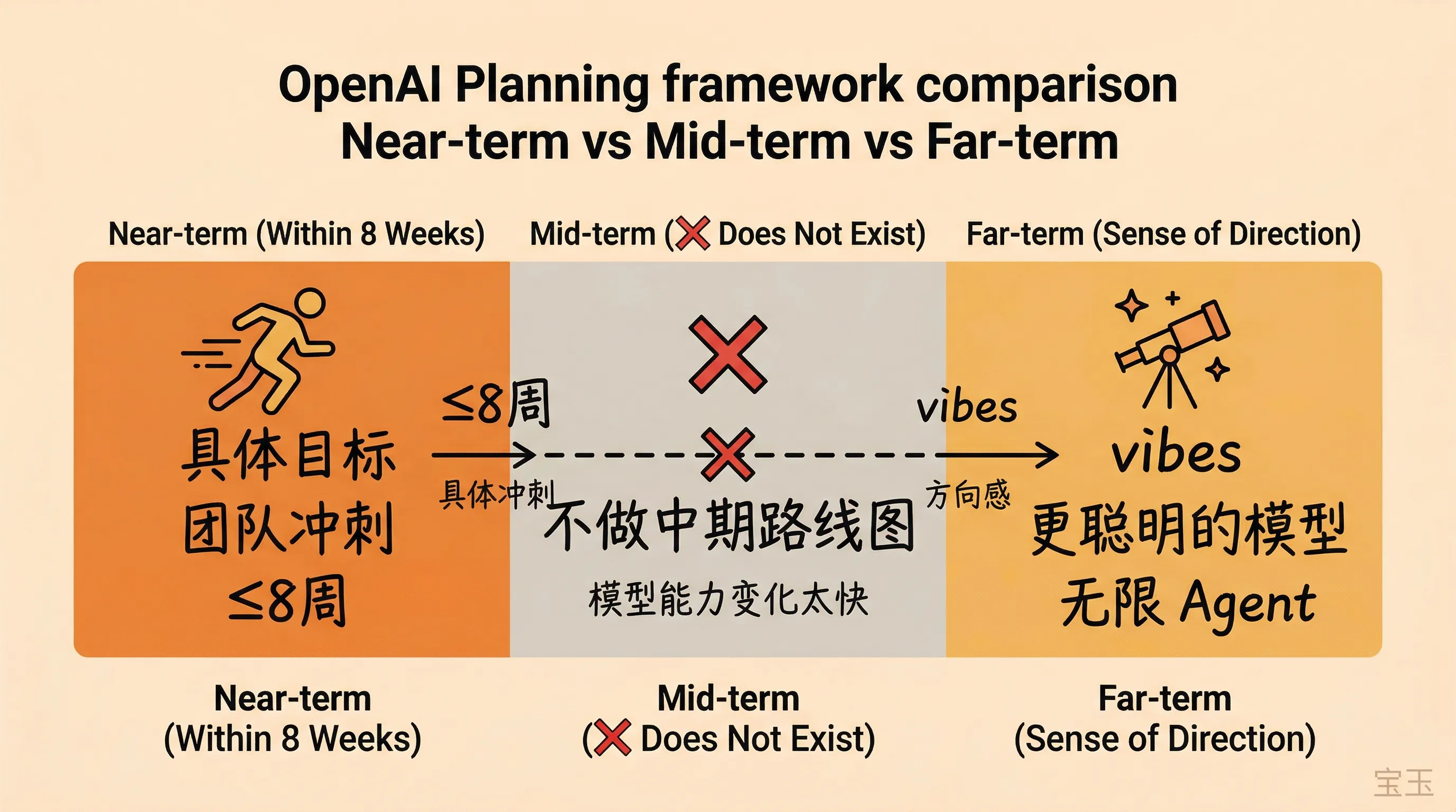 OpenAI 规划框架:近期 vs 远期