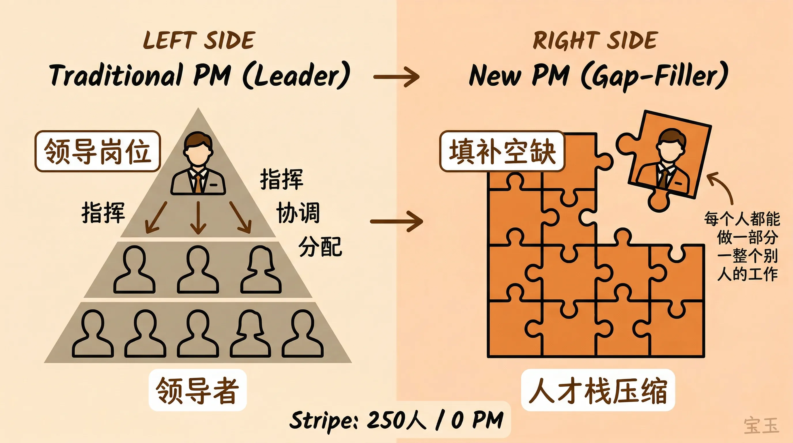 PM 角色转变:从领导到填空