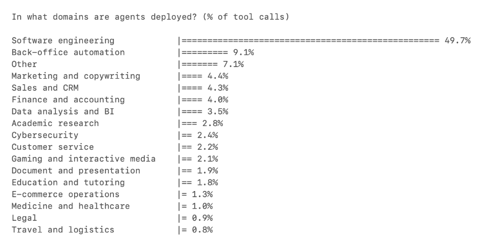 各职业 AI 工具使用占比,软件工程超过 50%,其他类别均在个位数(来源:Anthropic)