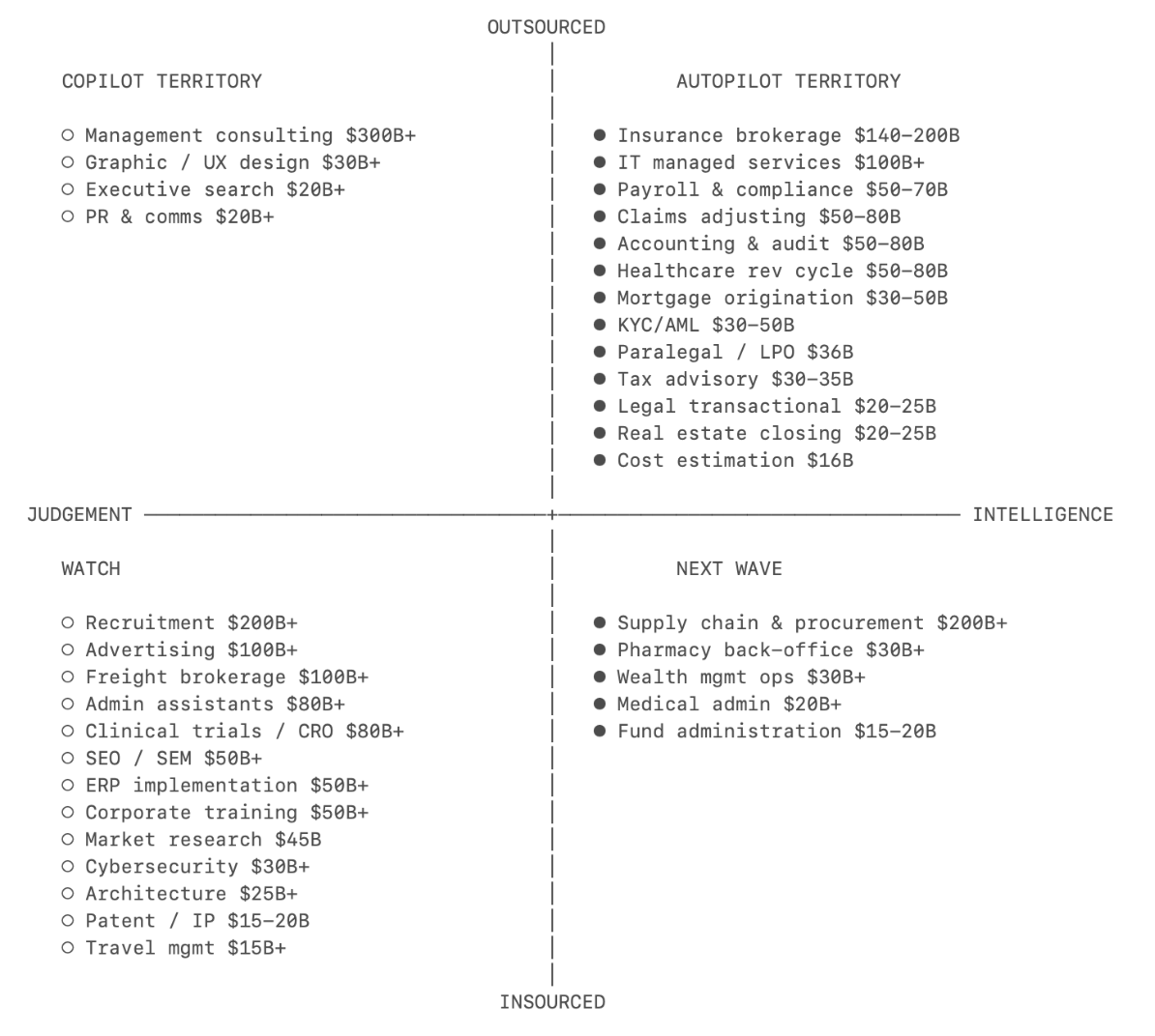 各服务行业 Autopilot 机会优先级矩阵(来源:Sequoia)