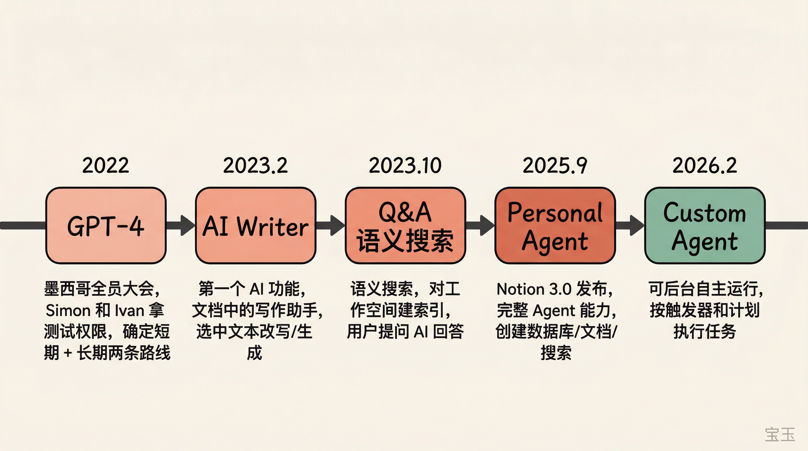 Notion AI 演进时间线：从 2022 年 GPT-4 初体验到 2026 年 Custom Agent