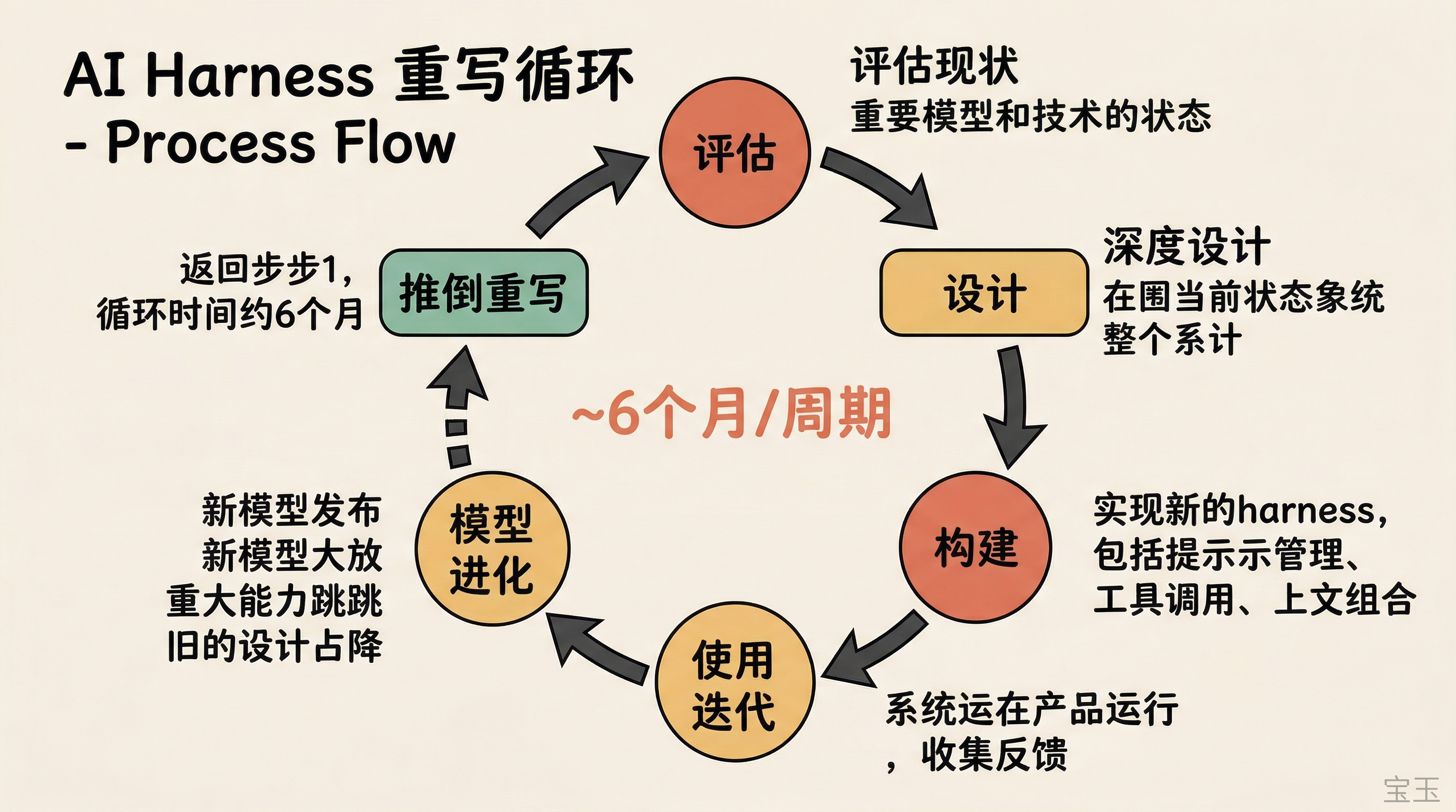 AI harness 重写循环：设计、构建、推倒、重来，约每六个月一次