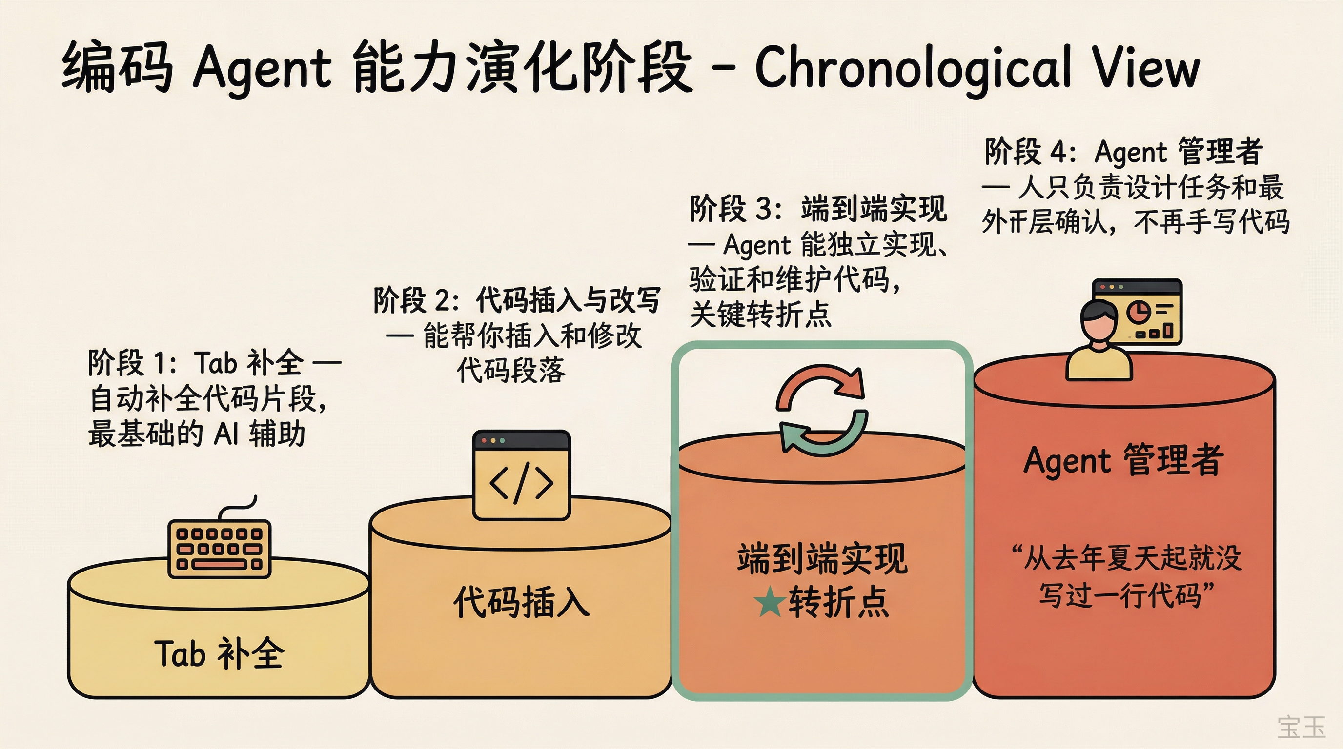 编码 Agent 能力演化：从 Tab 补全到端到端 Agent 管理者