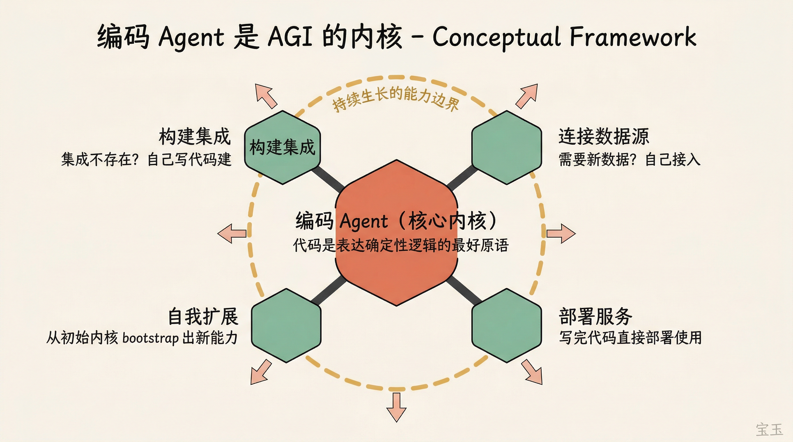 编码 Agent 是 AGI 内核：从代码能力出发自我扩展能力边界