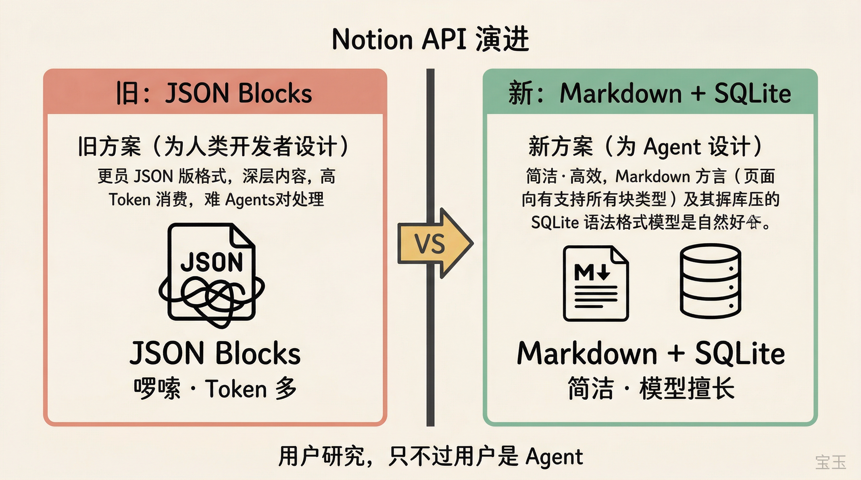 Notion API 重设计：从冗余 JSON 到 Markdown 方言 + SQLite