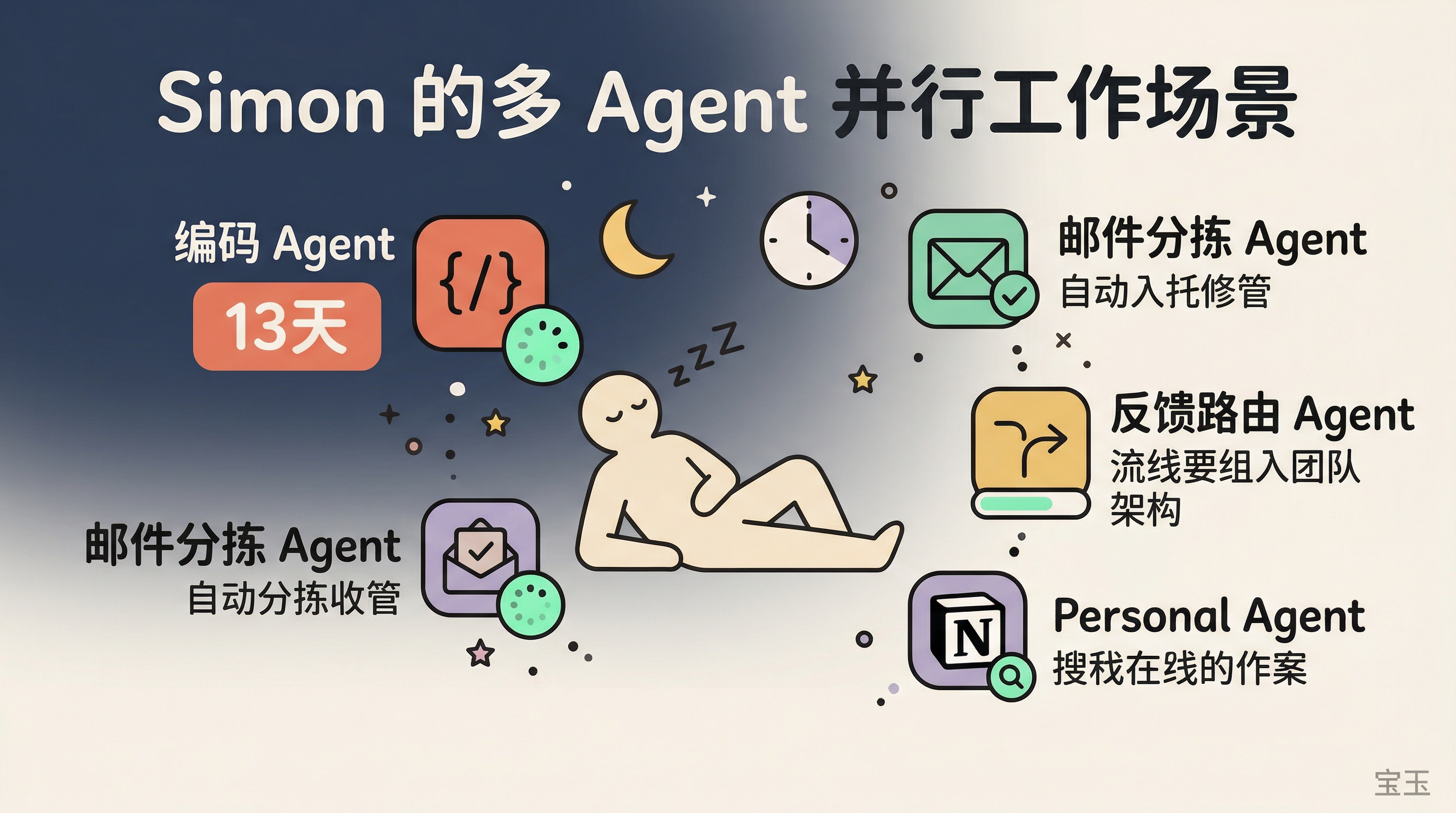 Simon 的多 Agent 并行工作模式：人休息，Agent 不停