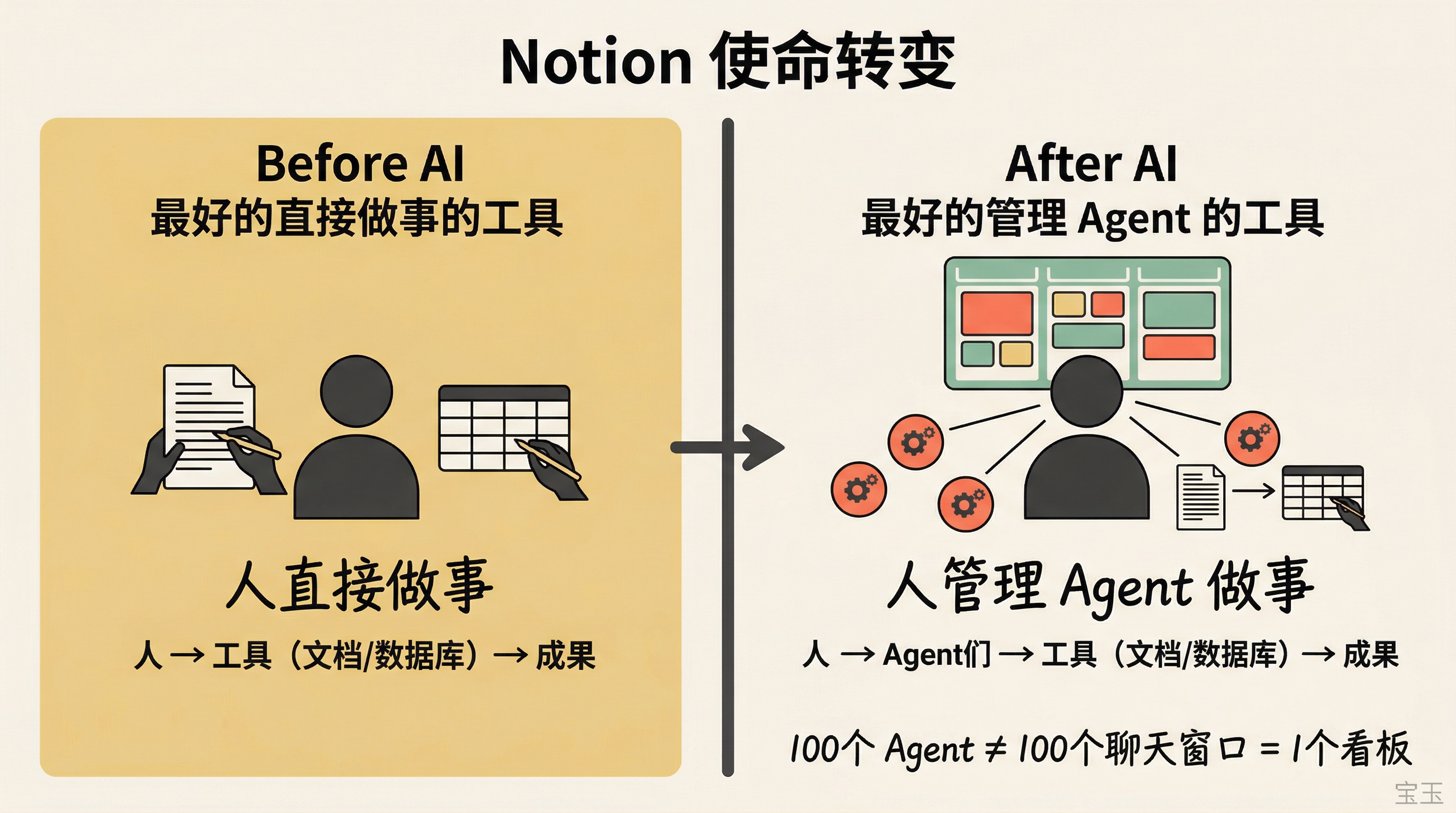 Notion 使命转变：从人直接做事到人管理 Agent 做事
